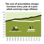Prescription Charges Coalition